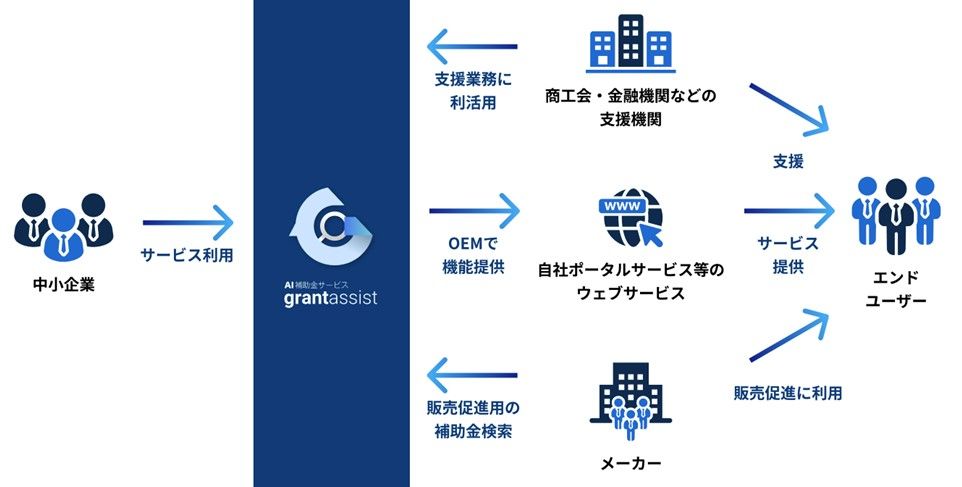 AIを活用した補助金活用支援サービス「grantassist」β版の 無償