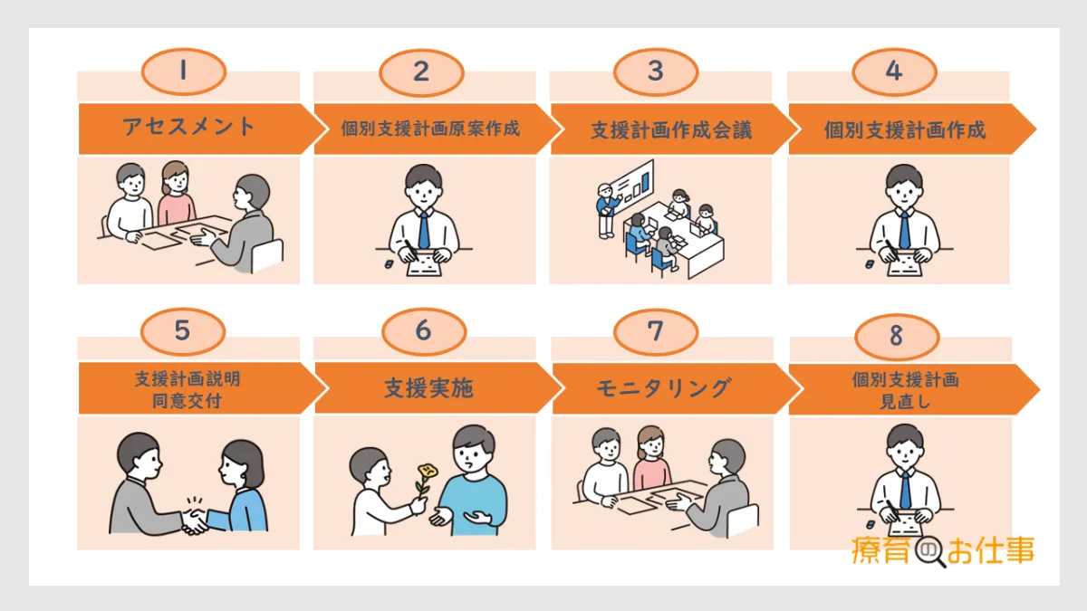 個別支援計画ってナンだ？～作成方法と重要性について～ | 療育