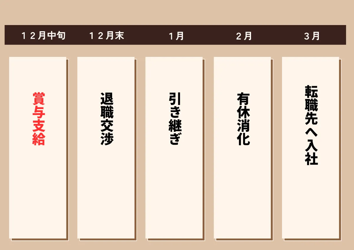 ボーナス もらって 辞める