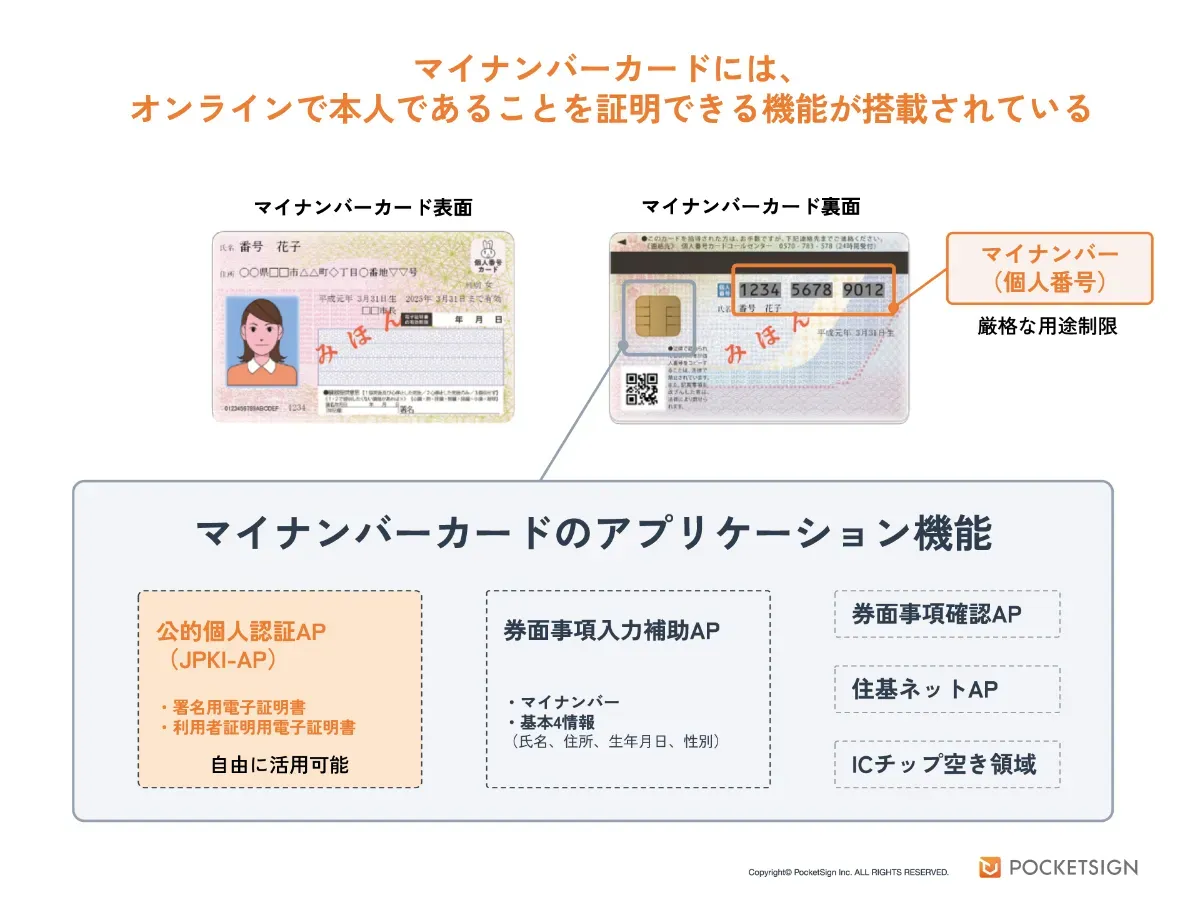 犯収法上のオンライン本人確認がJPKIに原則一本化へ！ 企業の