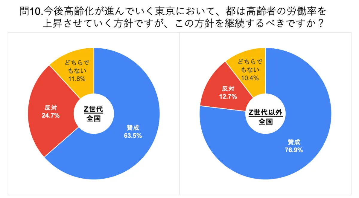 マイナ投票の分析結果を公表】Z世代は他年代よりも高齢者の労働参加