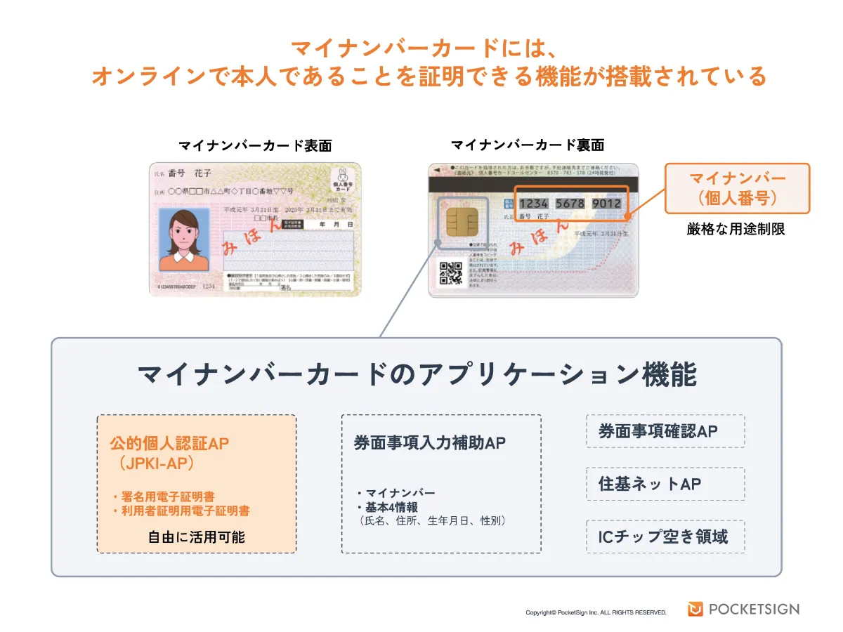 A様確認用 （公的個人認証サービス（JPKI）とは｜マイ