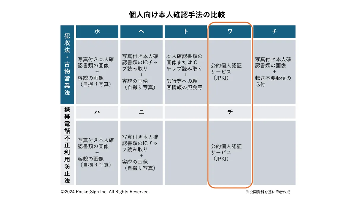 犯収法上のオンライン本人確認がJPKIに原則一本化へ！ 企業の