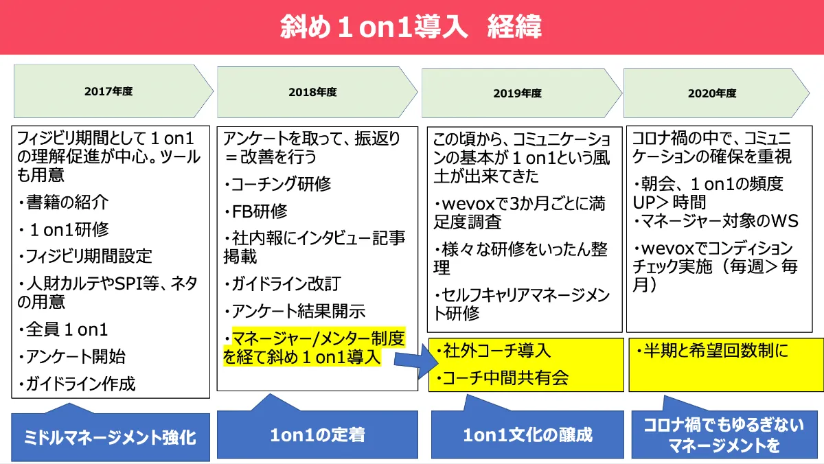 Teamwork Sessionレポート】リモートワークにも最適な「斜め1on1」が ...