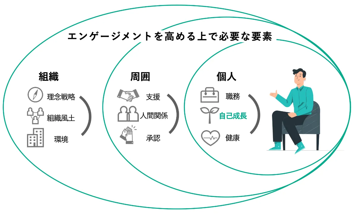 成長機会スコアの向上に取り組もう チームの可能性を広げるストーリーやエンゲージメントの事例が集まるメディア Dio 組織改善するならエンゲージメントサーベイ Wevox