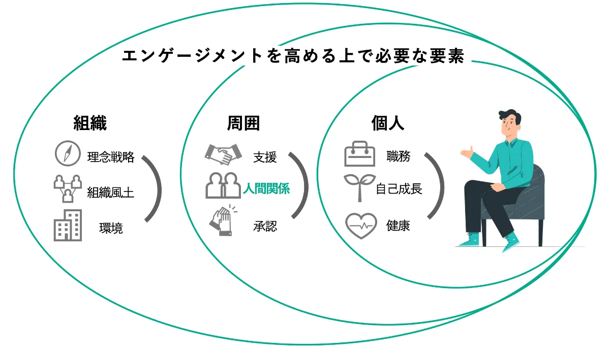 仕事仲間との関係スコアの向上に取り組もう チームの可能性を広げるストーリーやエンゲージメントの事例が集まるメディア Dio 組織改善するならエンゲージメントサーベイ Wevox