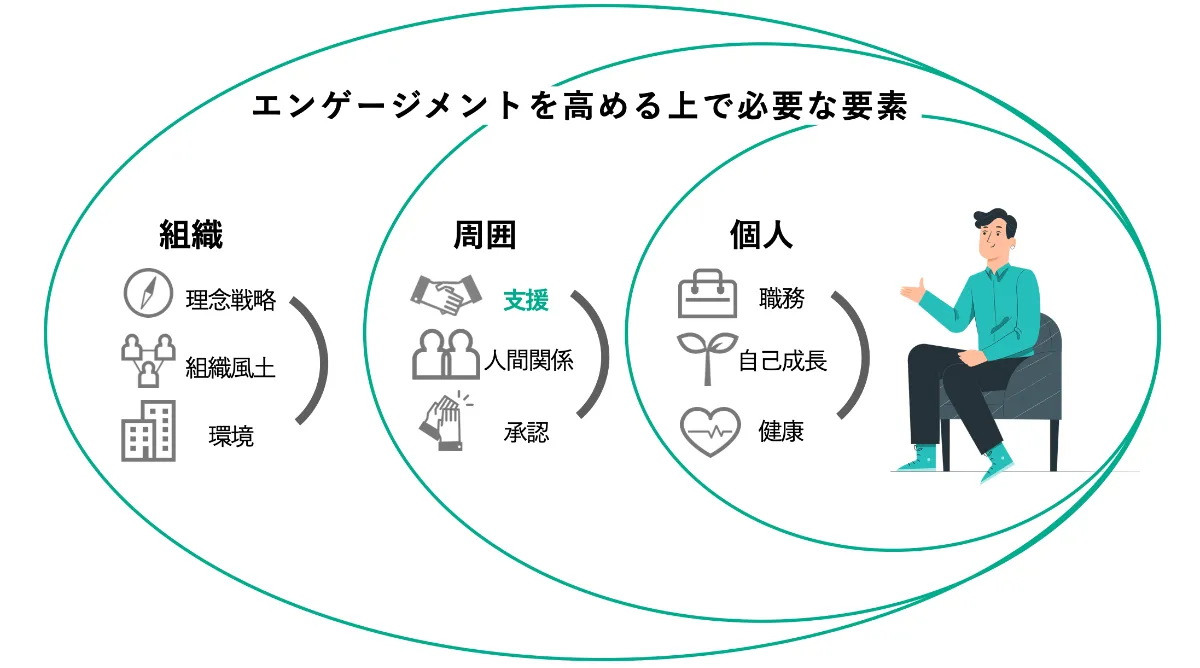 自己成長への支援スコアの向上に取り組もう チームづくりの Do が集まるメディア Dio 組織改善するならエンゲージメント解析ツール Wevox