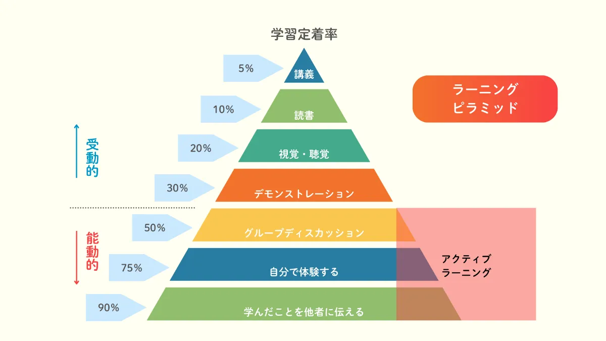 解説】学習定着率UPの鍵！ラーニングピラミッド理論と小学校での実践