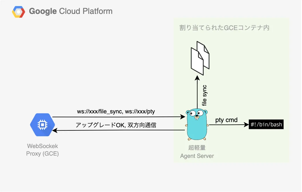 オンラインideをイチから作ってみたお話 Hireroo Tech Blogs