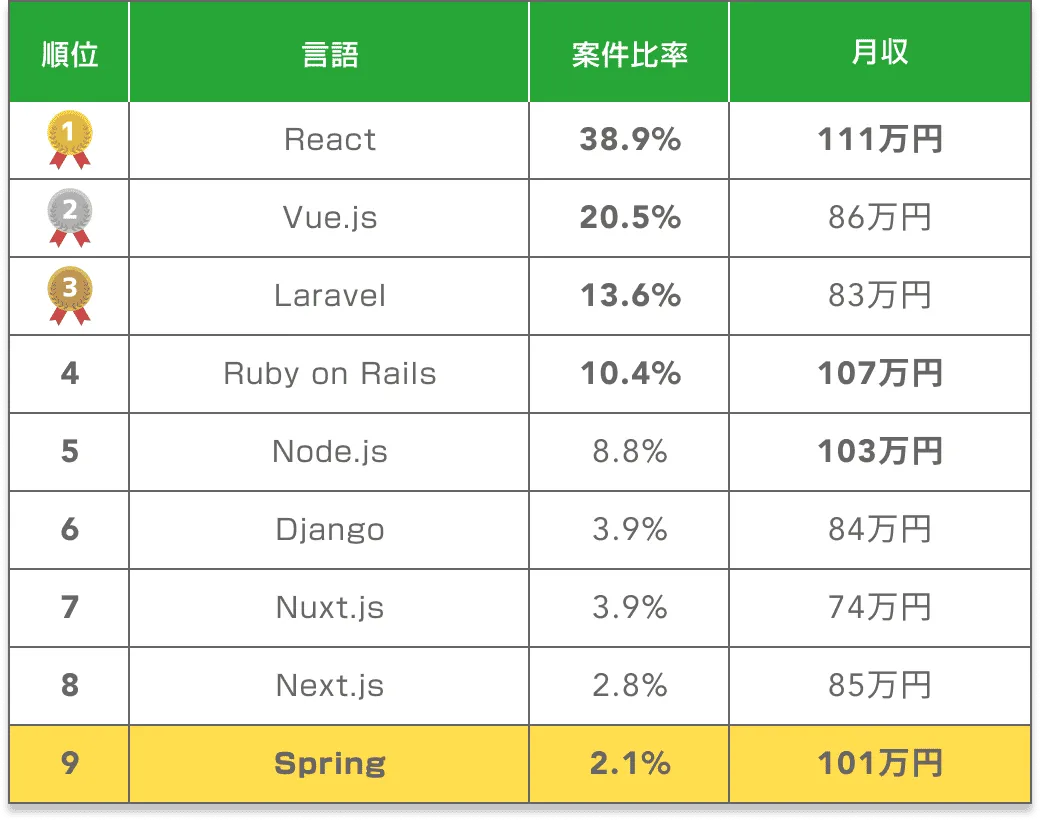 Springの副業事情は？案件内容や時給、案件例、必要スキルを紹介
