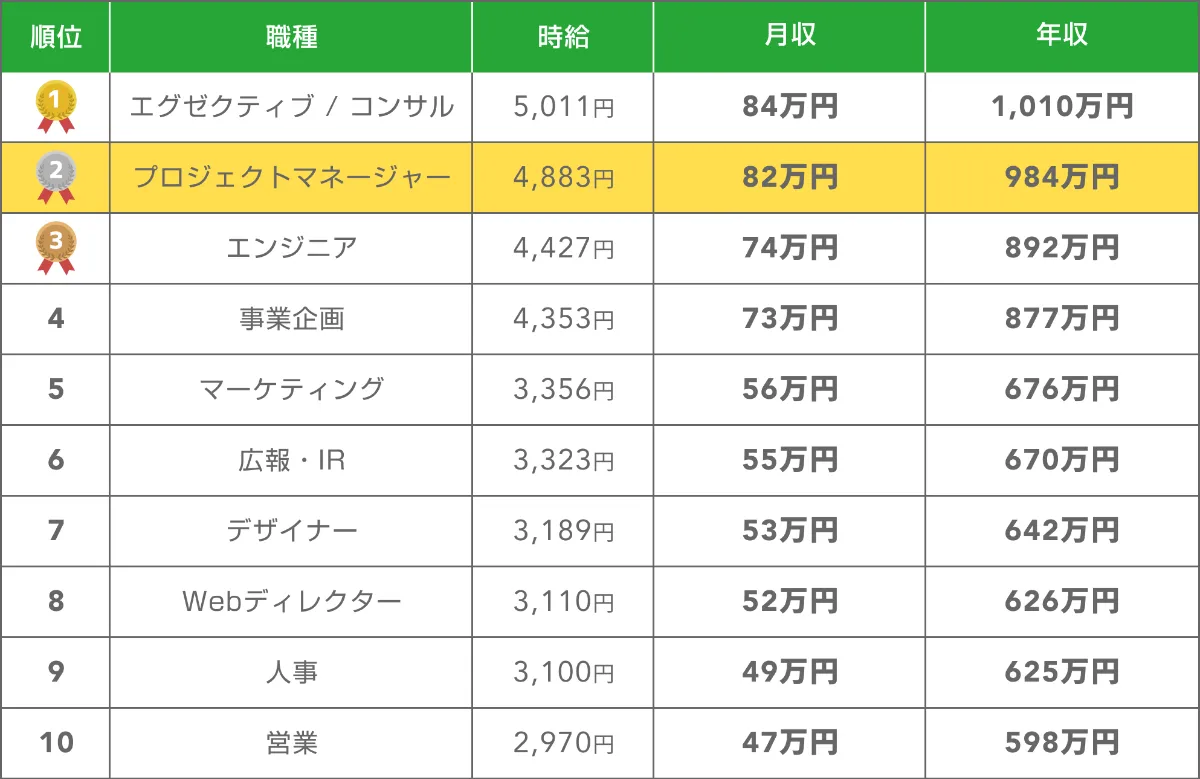 2025年】プロジェクトマネージャー案件の平均年収、案件数｜フリー