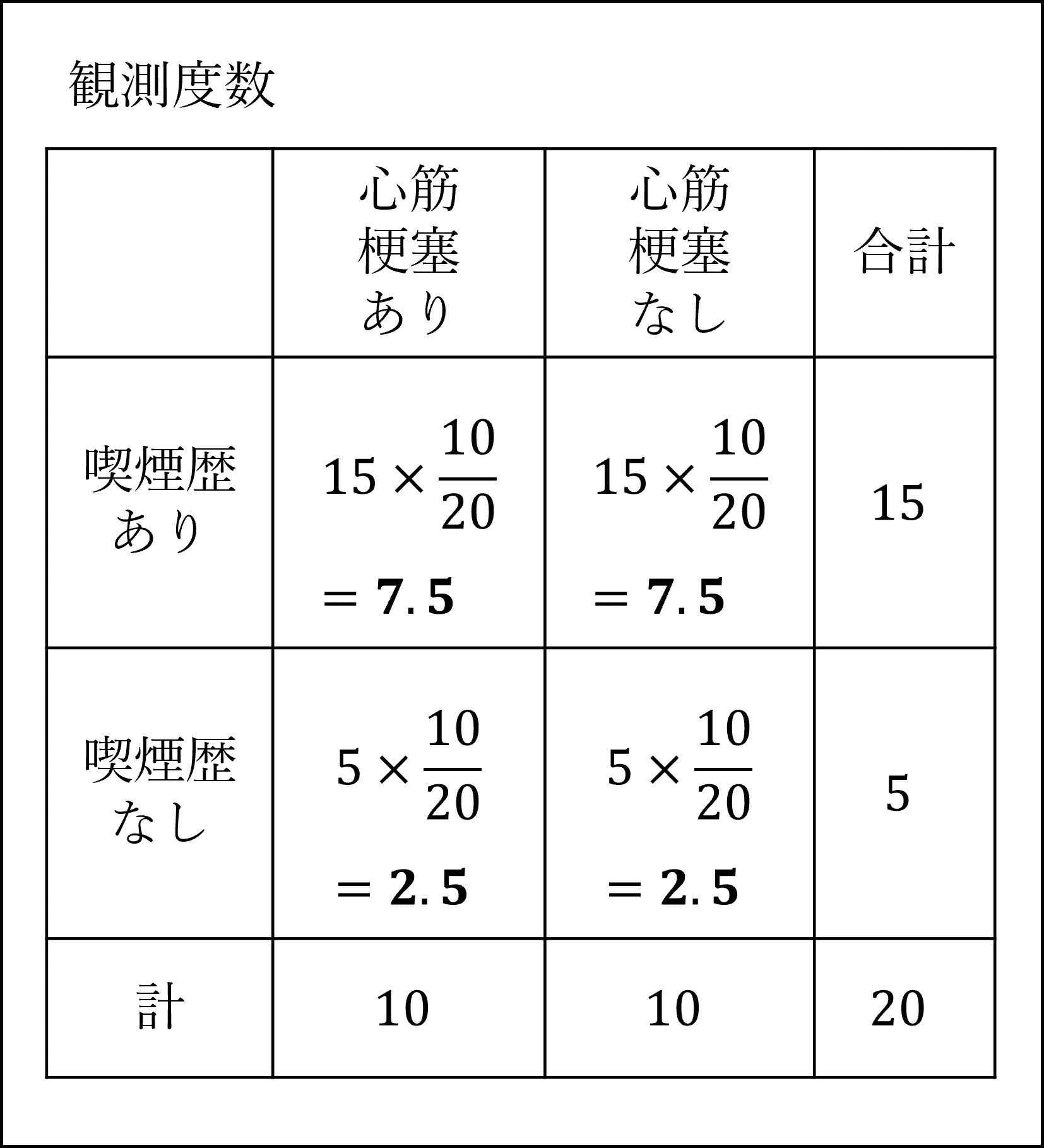 期待度数の分割表