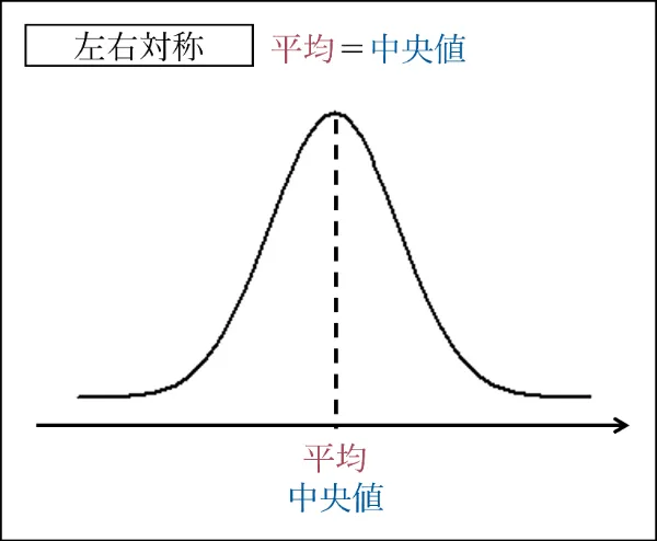 左右対称の分布