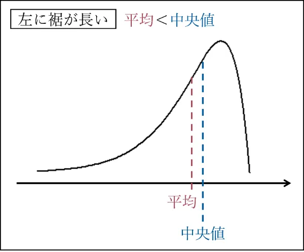 左に裾が長い分布