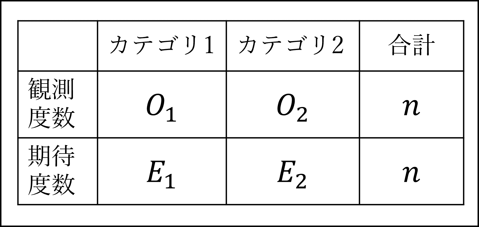 分割表