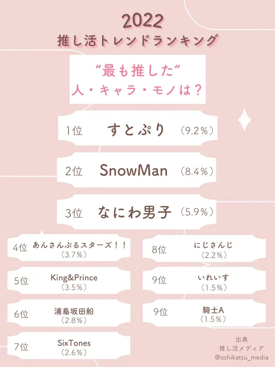 株式会社Oshicoco｜NEWS｜【調査リリース】オタク1000人に聞いた『2022年推し活トレンドランキング』を株式会社Oshicocoが発表