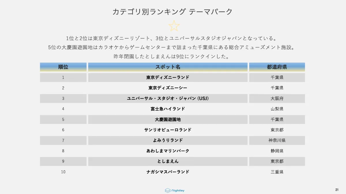 永久保存版 年日本人sns人気施設ランキングレポート