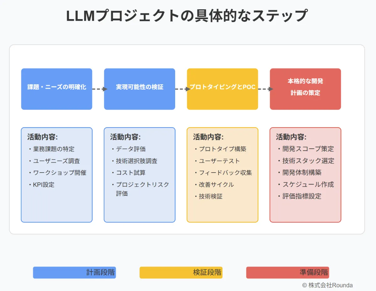 段階的なAI導入アプローチ