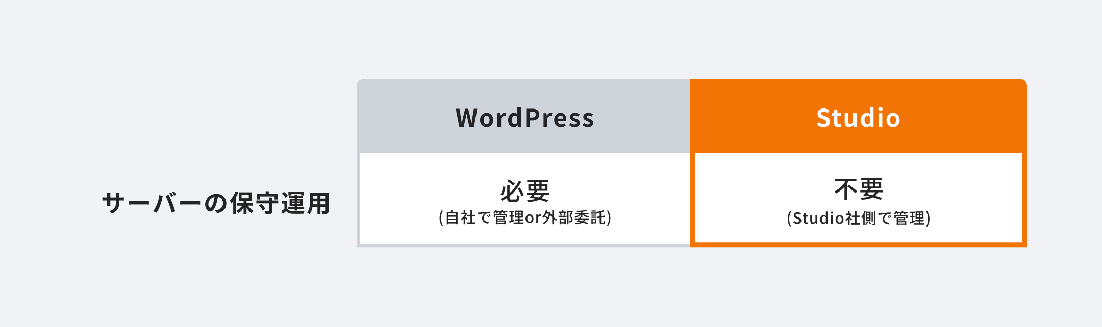 サーバーの保守運用 WordPressは自社で管理or外部委託する必要があるが、StudioはStudio社側で管理してもらえるので不要