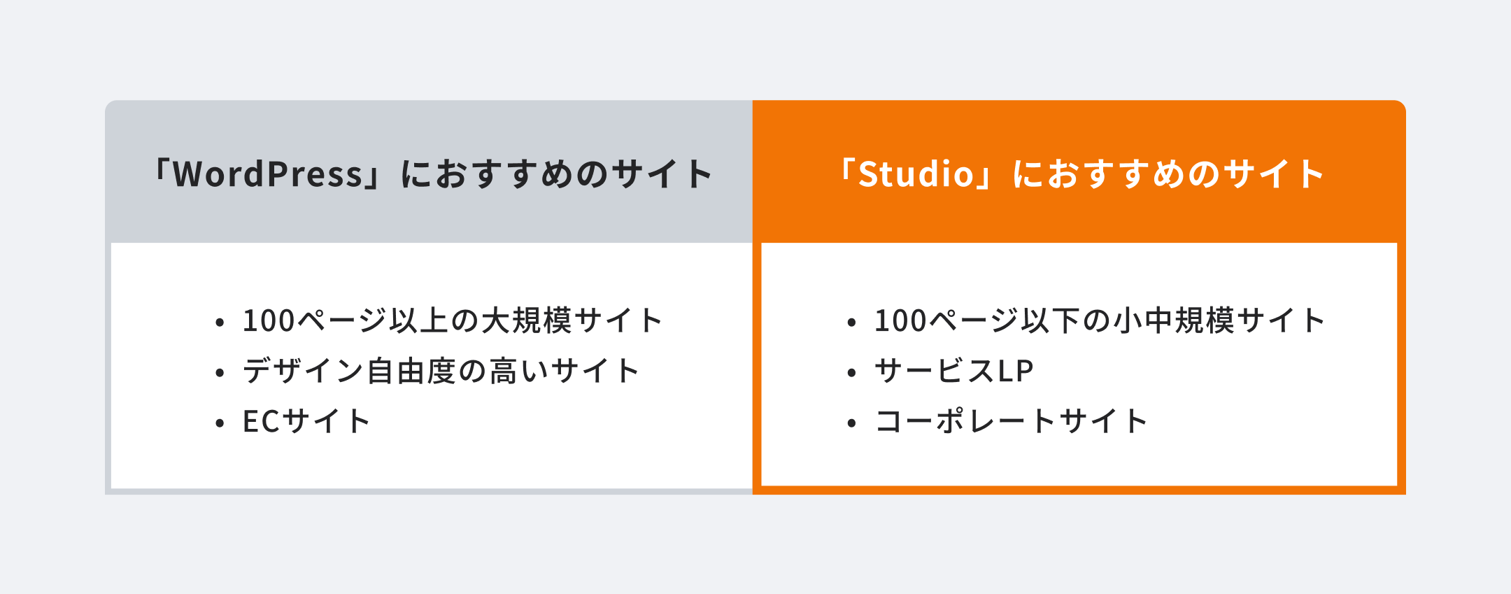 WordPressにおすすめのサイトは100ページ以上の大規模サイト、デザイン自由度の高いサイト、ECサイト。Studioにおすすめのサイトは、100ページ以下の中規模サイト、サービスLP、コーポレートサイト