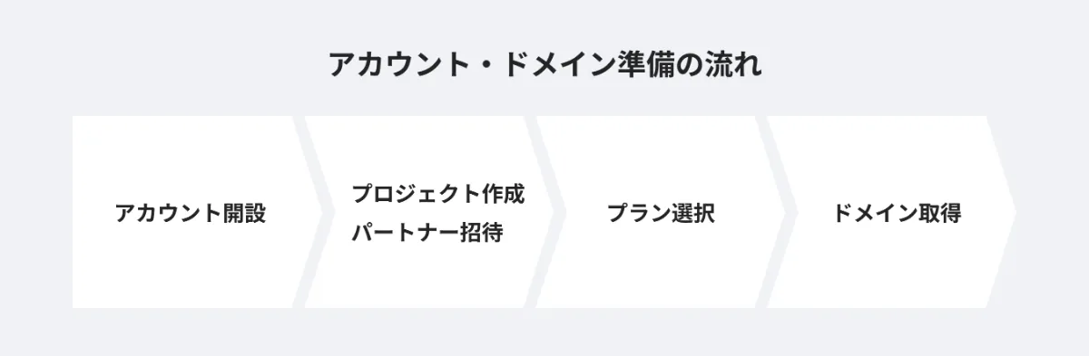 初めての外注前にチェック！Studio制作代行の一連の流れを紹介
