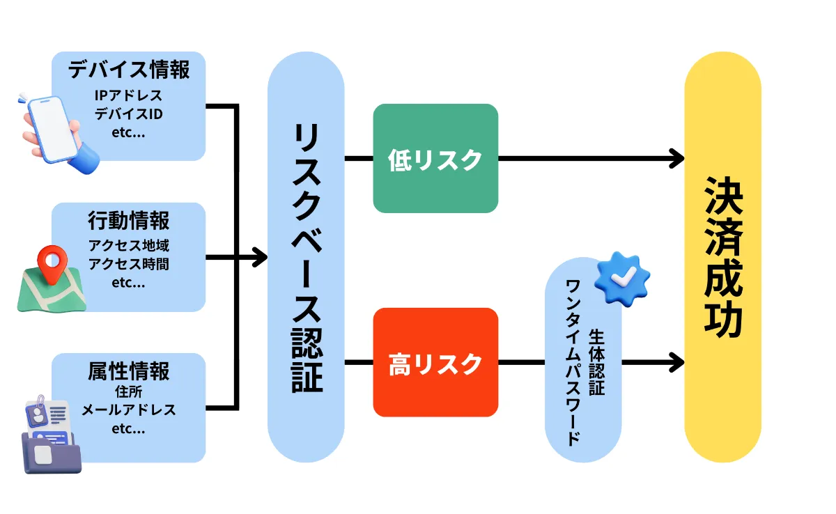 クレジットカードの3Dセキュアとは？仕組み・設定方法・対応カードを徹底解説