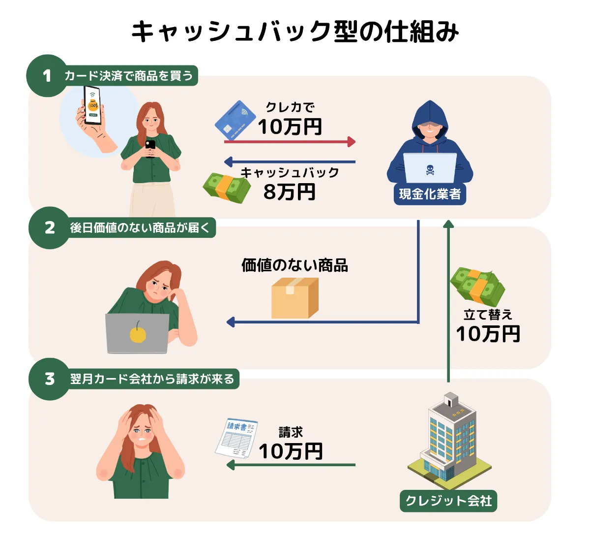 わかりやすく解説】クレジットカード現金化の仕組みと危険性｜絶対におすすめしない理由