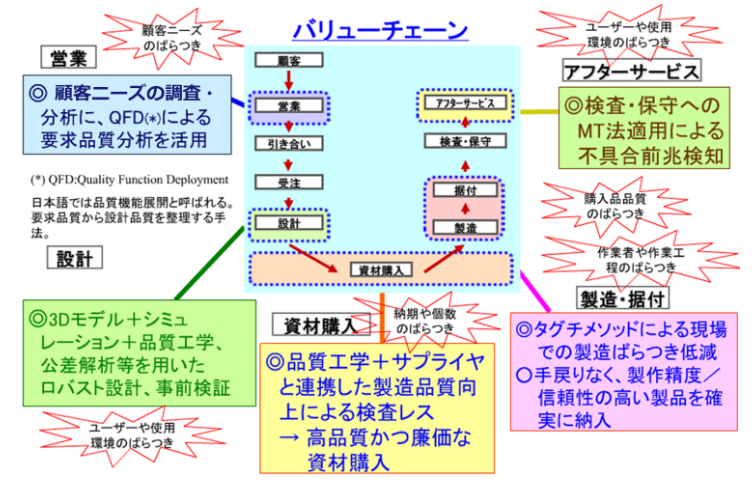 品質を向上できるタグチメソッド ｜Cayzen（カイゼン）｜改善提案クラウド