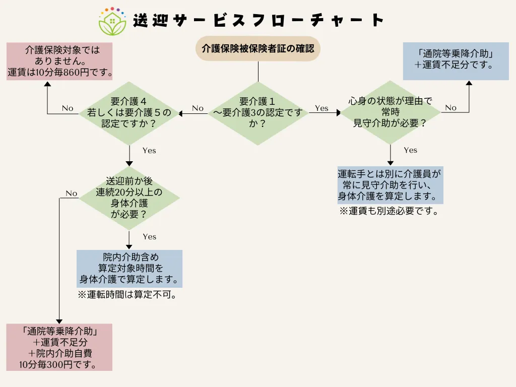 通院 等 乗降 介助