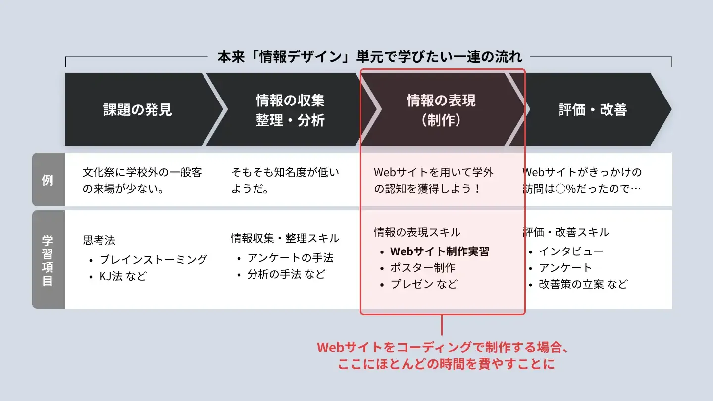 ＜「情報デザイン」単元の授業の流れと課題＞