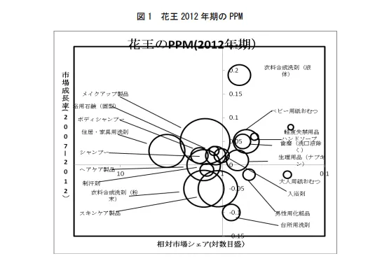 プロダクト・ポートフォリオ・マネジメント（PPM） とは？事例もわかり