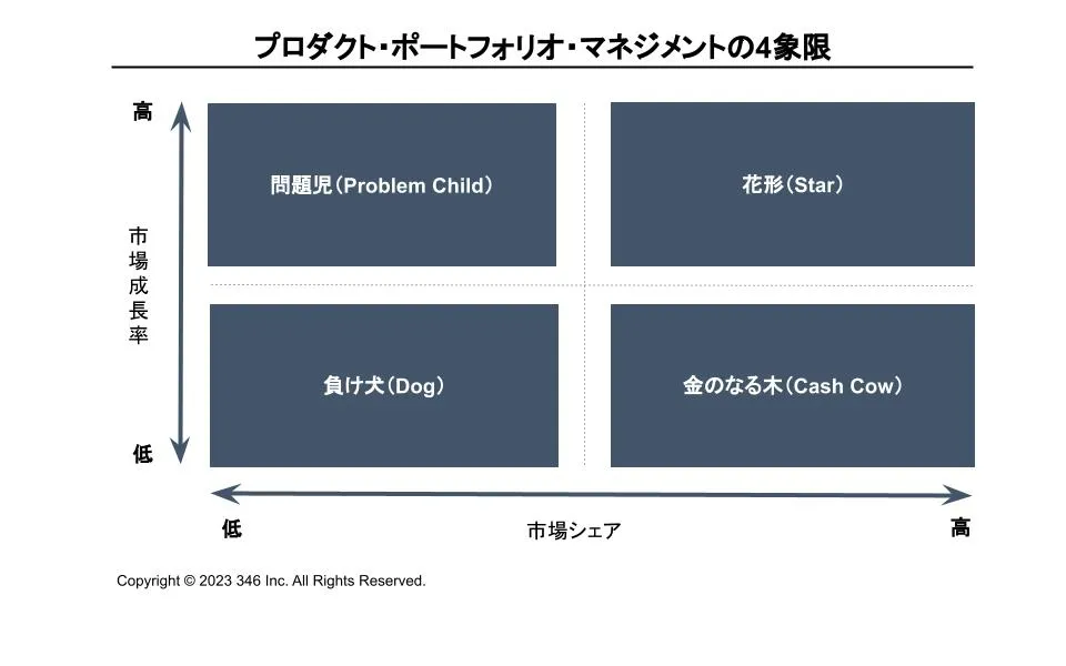プロダクト・ポートフォリオ・マネジメント（PPM） とは？事例もわかり