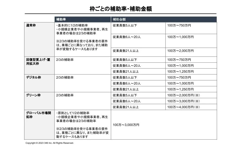 ものづくり補助金とは？（2023年版）申請方法やポイント、条件など解説 