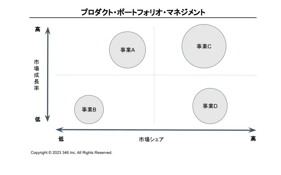 プロダクト・ポートフォリオ・マネジメント（PPM） とは？事例もわかり