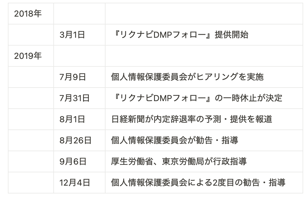 内定辞退予測サービス「リクナビ問題」は何が問題だった