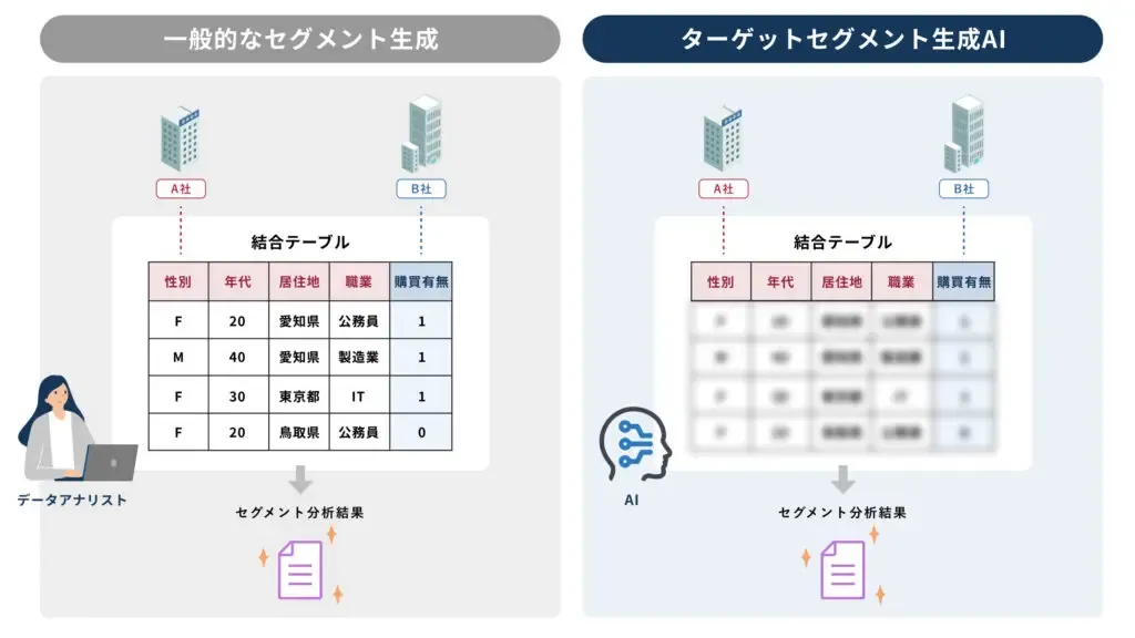 ターゲットセグメント生成AIはデータを秘匿化したまま、セグメント生成が可能