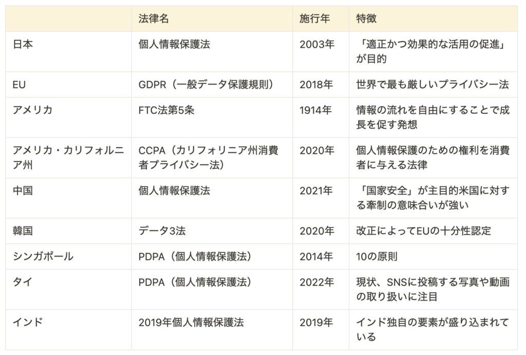 世界の個人情報保護法を比べてみた！GDPR・CCPA・PDPAなど一挙紹介