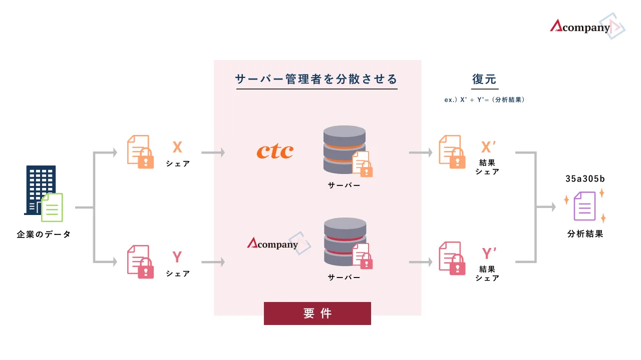 ctcとAcompanyでサーバーを分散管理