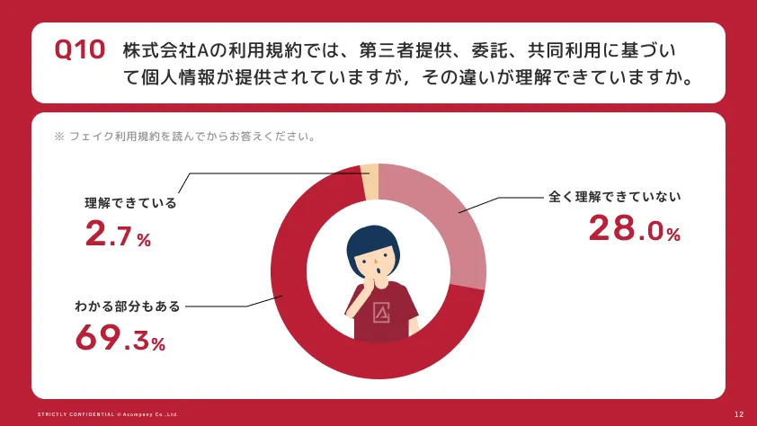 個人データの外部提供について完全に理解できている回答者は2.7%のみ