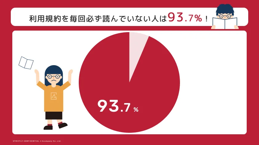 利用規約を必ず読んでいない人は93.7%