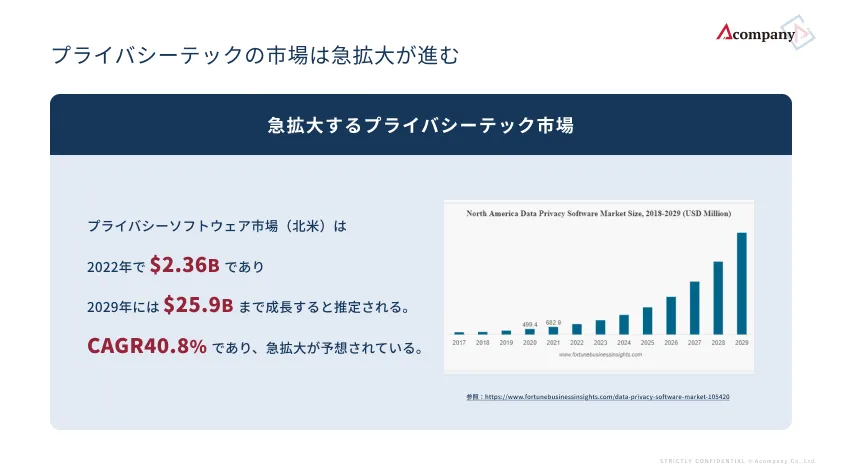 急拡大するプライバシーテック市場