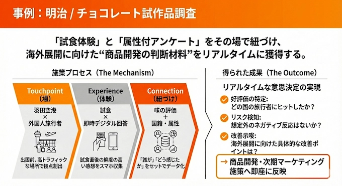 イベント、店舗アンケート