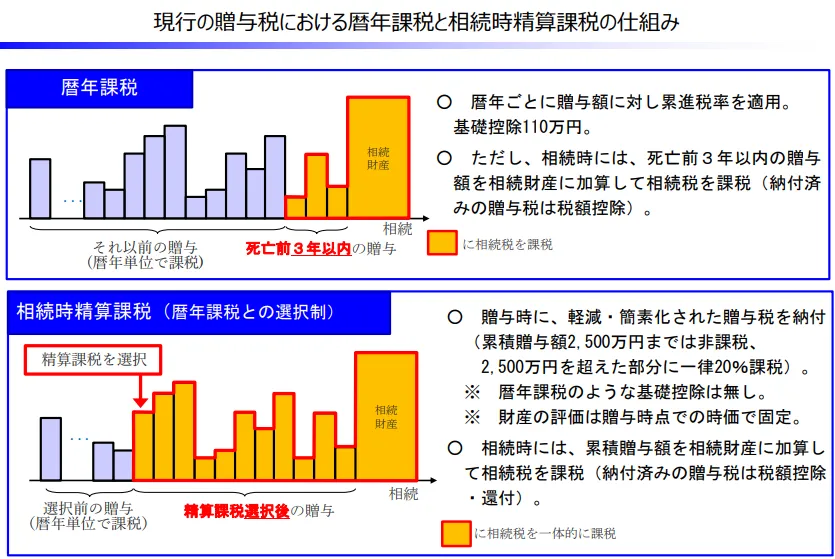 相続税と贈与税の基礎知識～２０２３年度税制改正～ - 遺贈寄付の無料