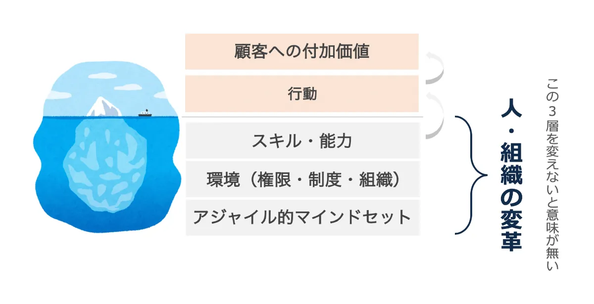 Dx デジタルトランスフォーメーション とは 意味や定義 成功のポイントを解説