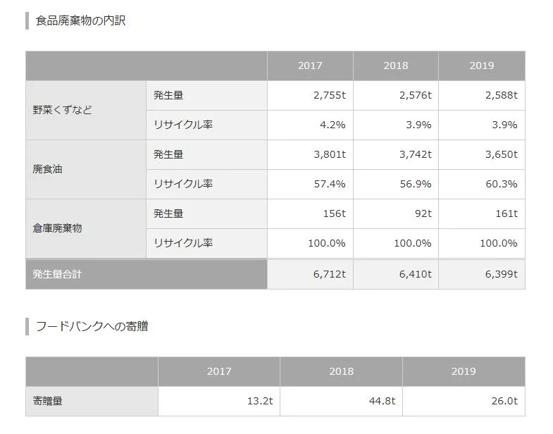 Scope3（スコープ3）を解説！排出量の算定方法とは？| 環境・CSR
