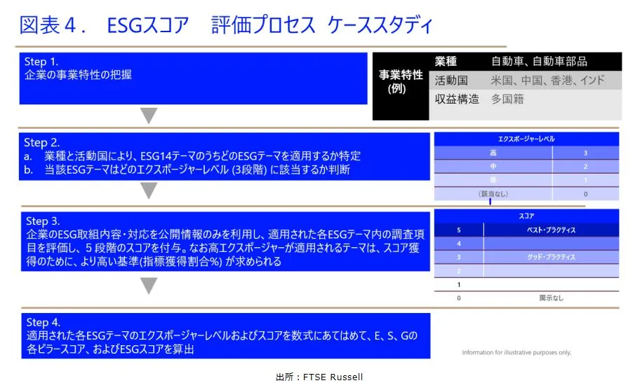 FTSEとは？ESG評価の基準と企業におけるESG評価の活用