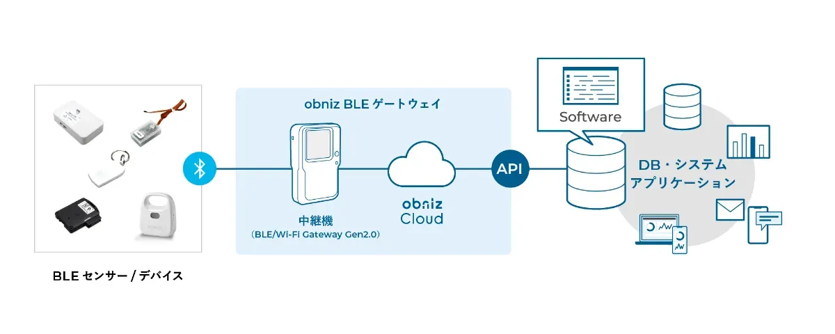 手数料安い IoTセンサーを複数サービスに連携 「obniz Pipeline」がマルチ 語学+参考書