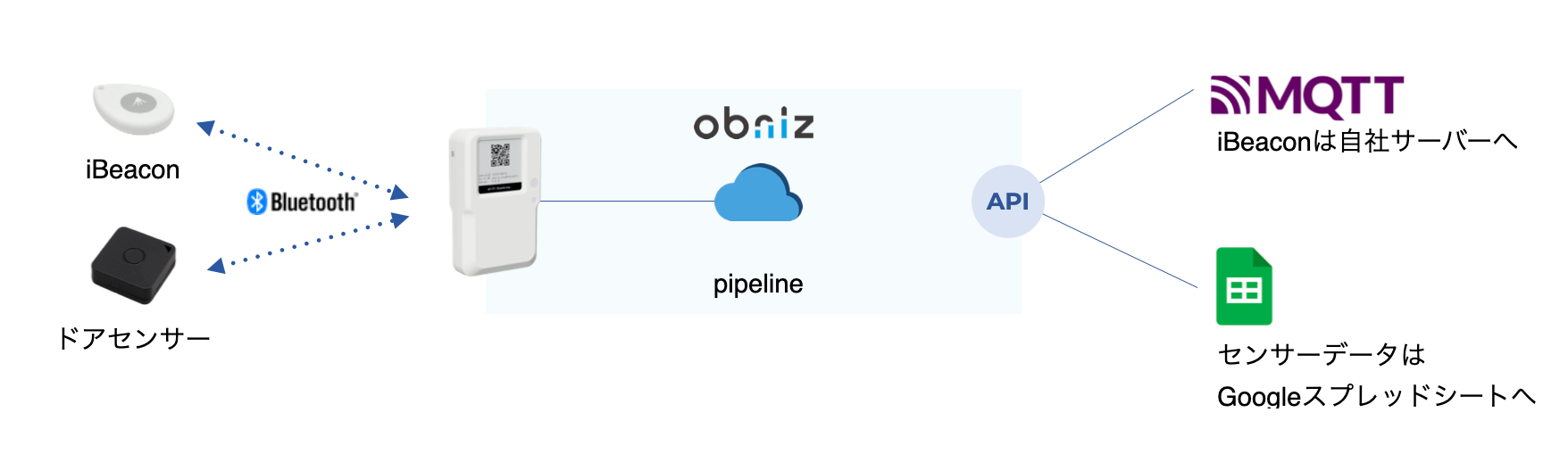 IoTセンサーを複数サービスに連携 「obniz Pipeline」がマルチ