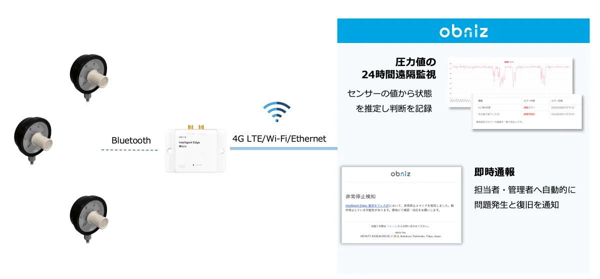 既存設備に“後付け”するだけでIoT化 圧力計「Salta」とobniz Now