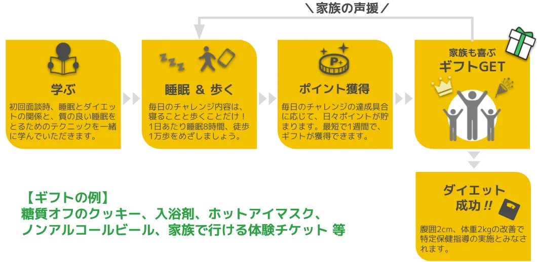 プレミアムダイエットプログラム 楽天市場】【15%OFFクーポン】【ZENB式 ダイエット プログラム】ZENB